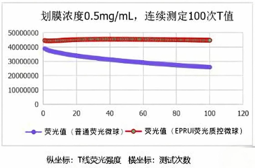 荧光稳定性测试-持续激发