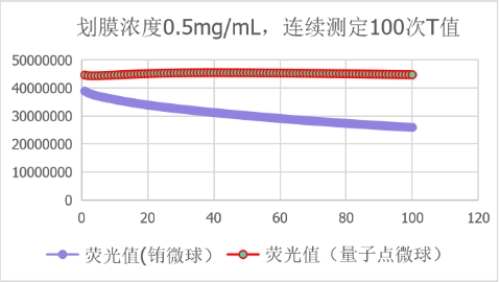 荧光稳定性测试——持续激发