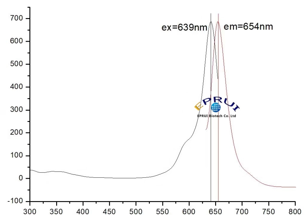APC单重流式荧光微球光谱图